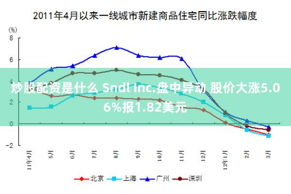 炒股配资是什么 Sndl Inc.盘中异动 股价大涨5.06%报1.82美元