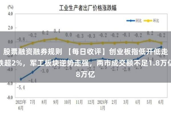 股票融资融券规则 【每日收评】创业板指低开低走跌超2%，军工板块逆势走强，两市成交额不足1.8万亿