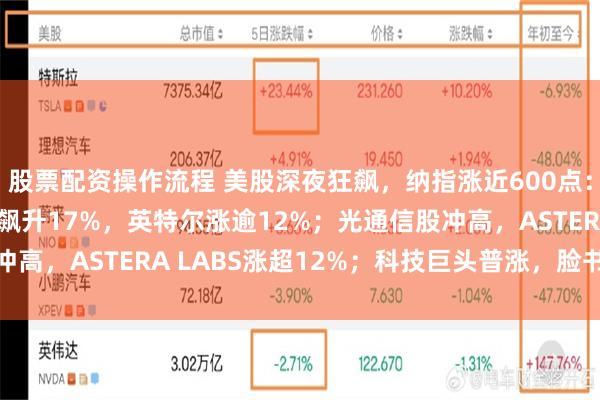 股票配资操作流程 美股深夜狂飙，纳指涨近600点：半导体股爆发，ARM飙升17%，英特尔涨逾12%；光通信股冲高，ASTERA LABS涨超12%；科技巨头普涨，脸书涨超11%